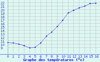 Courbe de tempratures pour Bamberg