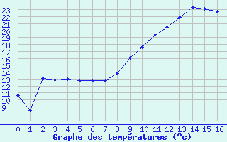 Courbe de températures pour Villar-d