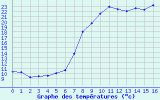 Courbe de tempratures pour Wiesenburg