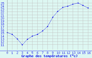 Courbe de tempratures pour Bonn-Roleber