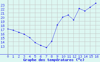 Courbe de températures pour Bordeaux-Paulin (33)