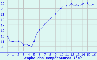 Courbe de températures pour Neuburg / Donau
