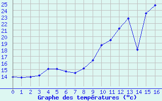 Courbe de températures pour Arnay (21)