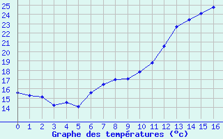 Courbe de températures pour Chessy-Les-Prés (10)