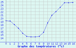 Courbe de températures pour Choue (41)