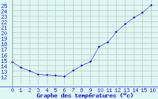 Courbe de températures pour Bonneville (74)