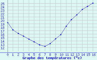 Courbe de températures pour Nantes (44)