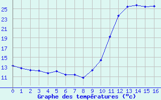 Courbe de températures pour Saint-Julien-en-Quint (26)