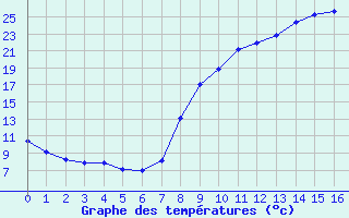 Courbe de températures pour Bérulle (10)
