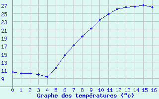 Courbe de tempratures pour Bechet