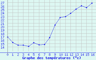 Courbe de températures pour Saint Jean - Saint Nicolas (05)
