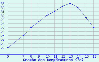 Courbe de tempratures pour Ismailia