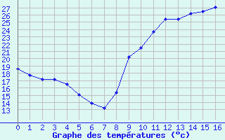 Courbe de températures pour Castelnau-Magnoac (65)