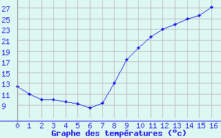 Courbe de températures pour Blois - Ville (41)