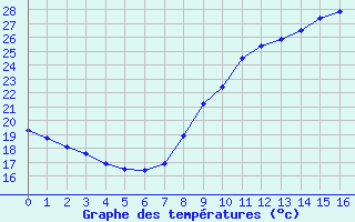 Courbe de températures pour Buzenol (Be)