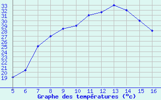 Courbe de tempratures pour Ismailia