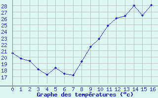 Courbe de températures pour Florennes (Be)