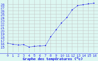 Courbe de températures pour Nîmes - Courbessac (30)