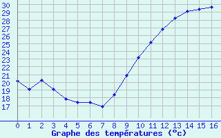 Courbe de températures pour Courouvre (55)