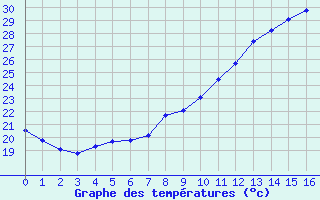 Courbe de températures pour Saint-Romain-de-Colbosc (76)