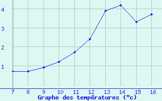Courbe de températures pour La Chaux de Gilley (25)