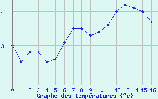 Courbe de tempratures pour Visingsoe