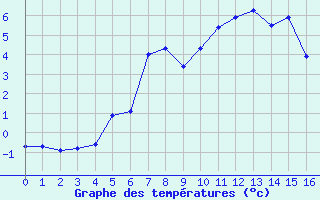 Courbe de tempratures pour Majavatn V