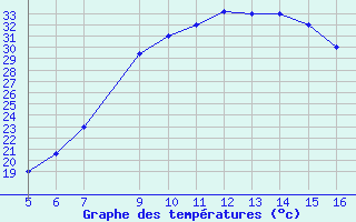 Courbe de tempratures pour Ismailia