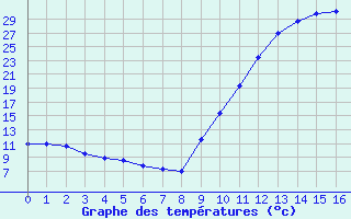 Courbe de températures pour Bretenoux (46)