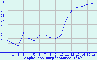 Courbe de tempratures pour Cavalaire-sur-Mer (83)