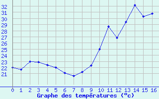Courbe de températures pour Grenoble/agglo Saint-Martin-d