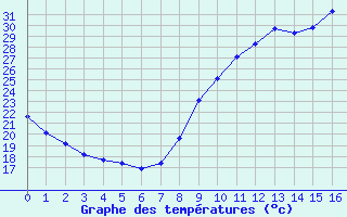 Courbe de températures pour Sars-et-Rosières (59)