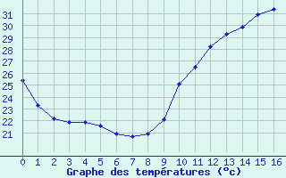 Courbe de températures pour Castione (Sw)