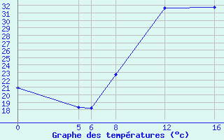 Courbe de tempratures pour Sant Julia de Loria (And)