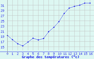 Courbe de températures pour Courdimanche (91)