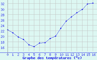 Courbe de températures pour Balbigny (42)