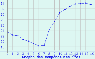 Courbe de températures pour Cuges-les-Pins (13)