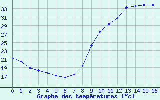 Courbe de températures pour Prades-le-Lez - Le Viala (34)