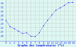 Courbe de températures pour Courpière (63)