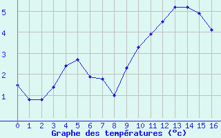 Courbe de températures pour Saint-Bonnet-de-Four (03)