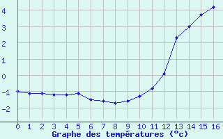 Courbe de températures pour Bergerac (24)