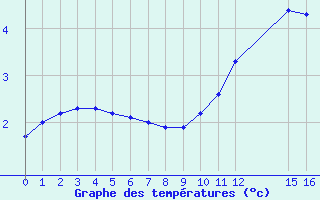 Courbe de tempratures pour Villarzel (Sw)