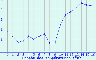 Courbe de températures pour Emden-Koenigspolder