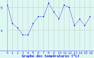 Courbe de températures pour Güeñes