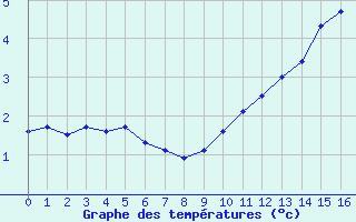 Courbe de tempratures pour Puy-Saint-Pierre (05)