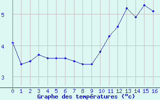 Courbe de températures pour Sainte-Ouenne (79)