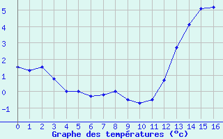 Courbe de températures pour Biache-Saint-Vaast (62)