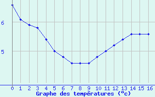 Courbe de tempratures pour Castellfort