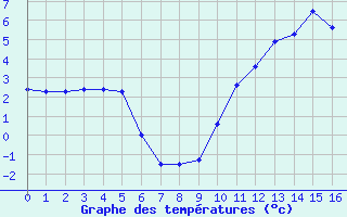 Courbe de températures pour Arzal (56)