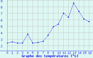 Courbe de tempratures pour La Plagne (73)